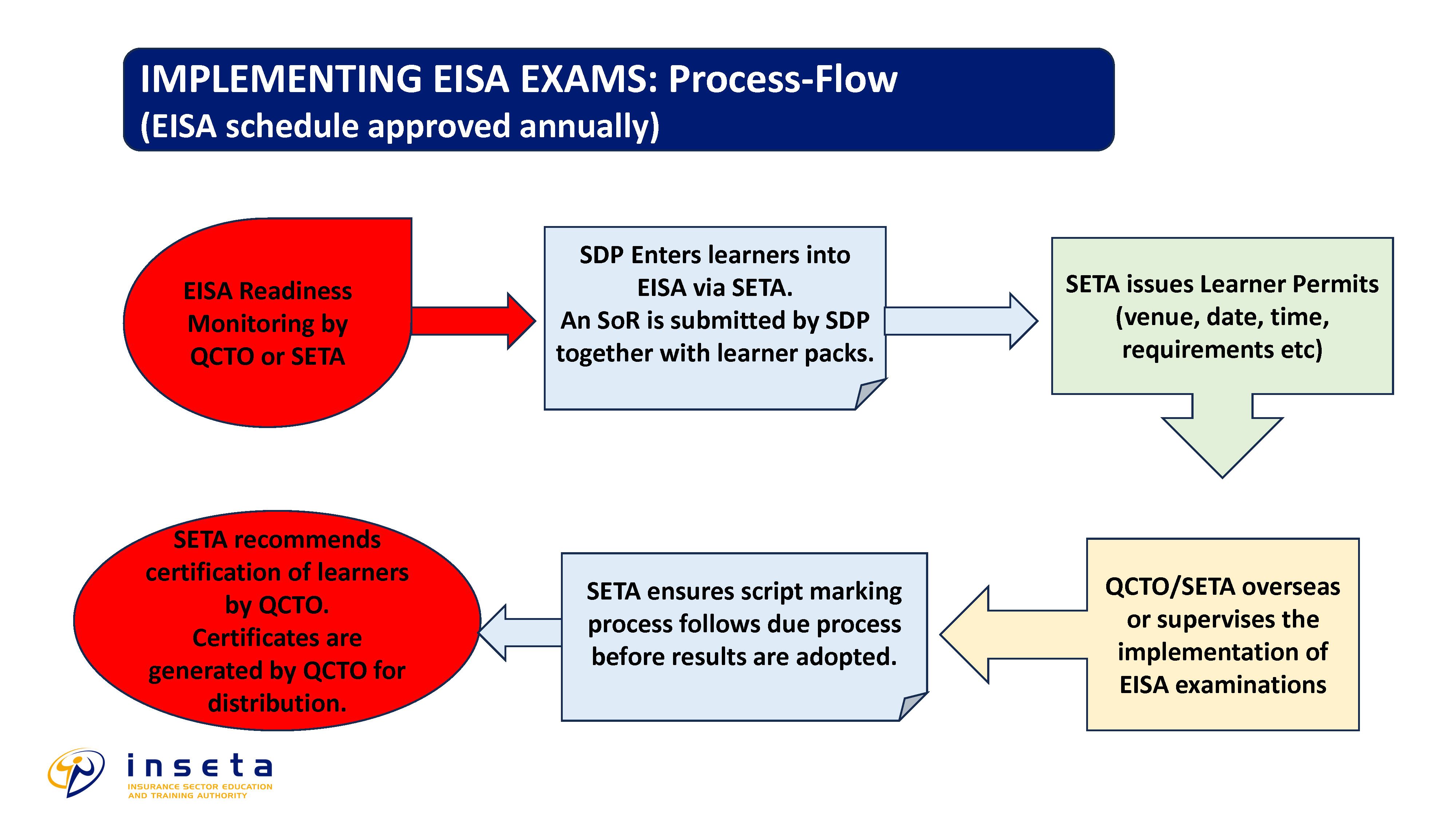 Implementing EISA exams